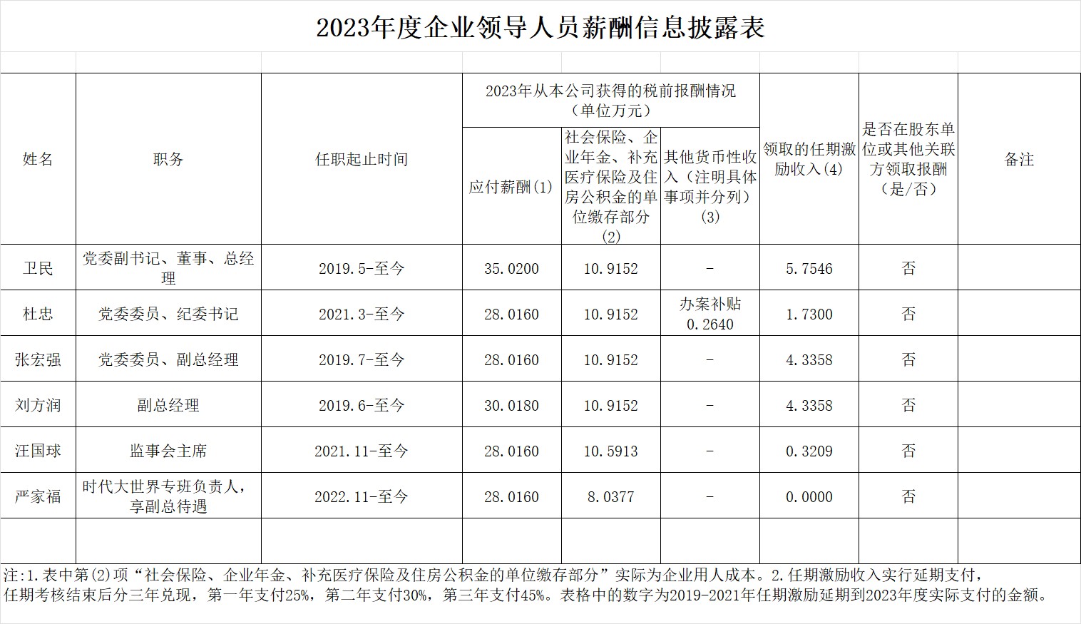 快手色情
 企业领导人员2023年度薪酬信息披露表(2).jpeg